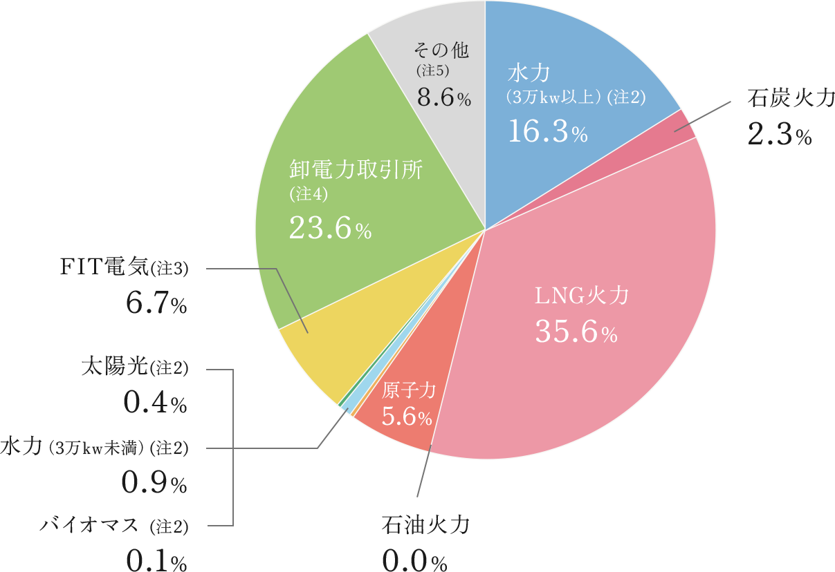 当社の電源構成