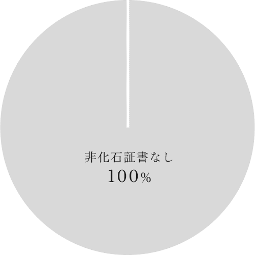 非化石証書の使用状況