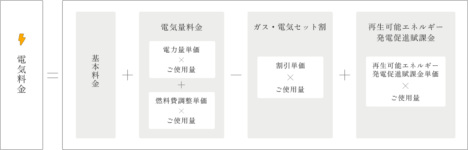 電気料金 = 基本料金 + 電気量料金 − ガス・電気セット割 + 再生可能エネルギー発電促進賦課金