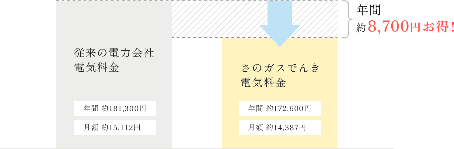 従来の電力会社と比較すると、「さのガスでんき」の電気料金は、年間約8,700円お得！