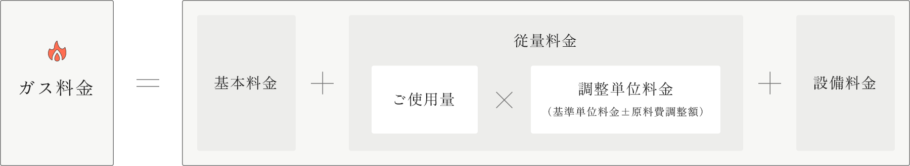 ガス料金 = 基本料金 + ( ご使用料 × 調整単位料金 ) + 設備料金