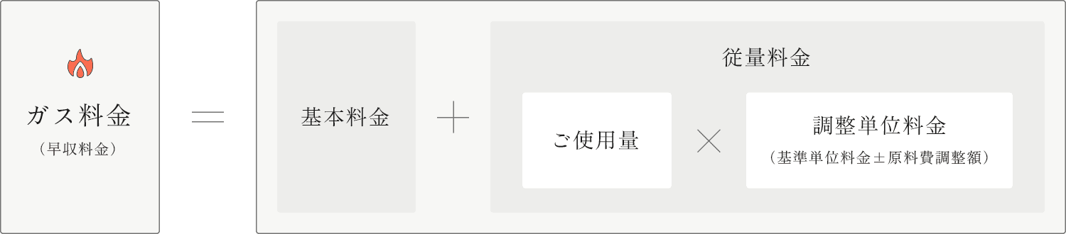 ガス料金 = 基本料金 + ( ご使用料 × 調整単位料金 )