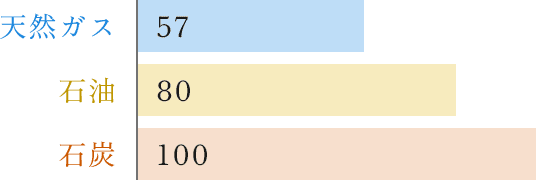 グラフ 二酸化炭素