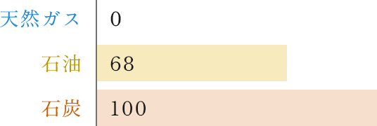 グラフ 硫黄酸化物