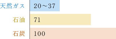 グラフ 窒素酸化物